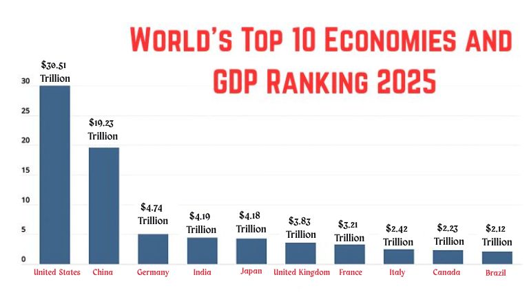 World s Top 10 Economies And GDP Ranking 2025